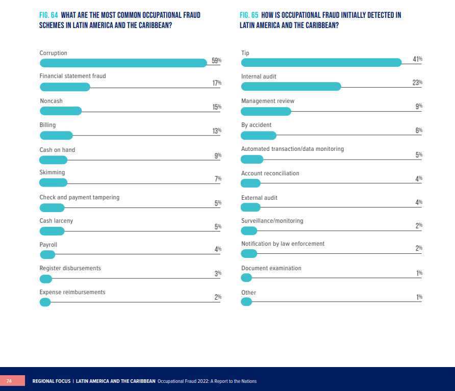 ACFE 2022 Report to the Nations