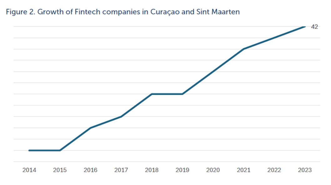 Figure 2. Growth of Fintech companies in Curaçao and Sint Maarten